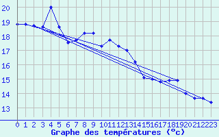 Courbe de tempratures pour Aix-la-Chapelle (All)