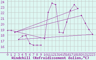 Courbe du refroidissement olien pour La Javie (04)