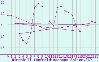 Courbe du refroidissement olien pour Voorschoten