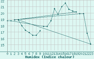 Courbe de l'humidex pour Charleroi (Be)