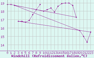 Courbe du refroidissement olien pour Putbus