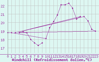 Courbe du refroidissement olien pour Pointe de Socoa (64)