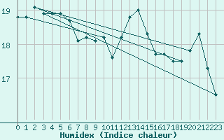 Courbe de l'humidex pour Hyres (83)