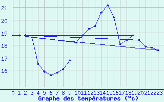 Courbe de tempratures pour Trgueux (22)