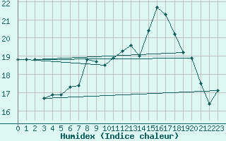 Courbe de l'humidex pour Hallau