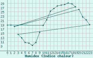 Courbe de l'humidex pour Creil (60)