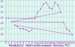 Courbe du refroidissement olien pour Bouligny (55)
