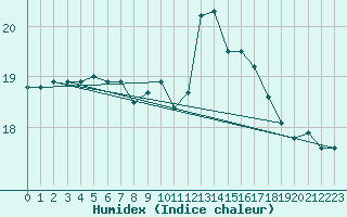 Courbe de l'humidex pour Saint-Cast-le-Guildo (22)