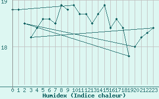 Courbe de l'humidex pour Punkaharju Airport