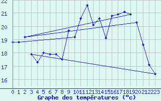 Courbe de tempratures pour Dax (40)