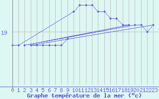 Courbe de temprature de la mer  pour la bouée 6100289