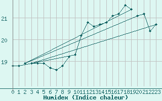 Courbe de l'humidex pour Rosnay (36)