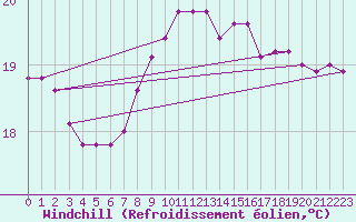 Courbe du refroidissement olien pour Punta Galea