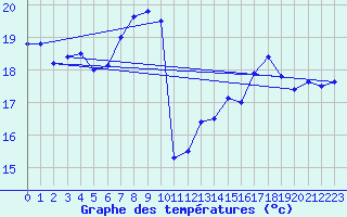 Courbe de tempratures pour Ile du Levant (83)