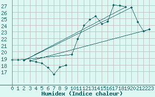 Courbe de l'humidex pour Boulogne (62)