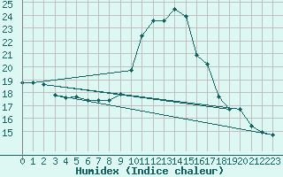 Courbe de l'humidex pour Clermont-l'Hrault (34)