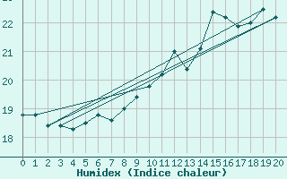 Courbe de l'humidex pour Leuchtturm Kiel