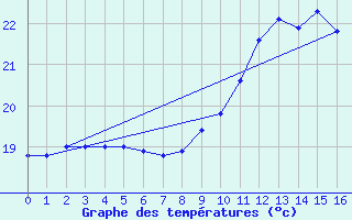 Courbe de tempratures pour Blus (40)