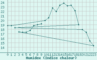 Courbe de l'humidex pour Biere