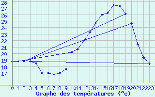 Courbe de tempratures pour Grenoble/agglo Le Versoud (38)
