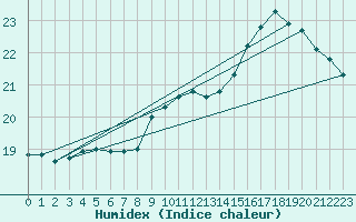 Courbe de l'humidex pour Munte (Be)