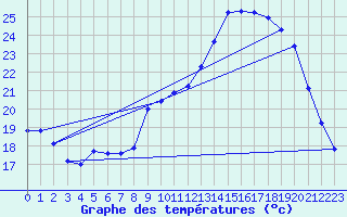 Courbe de tempratures pour Sallles d