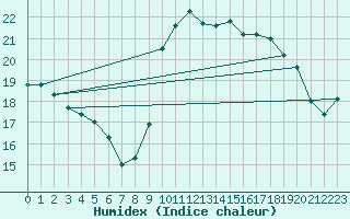 Courbe de l'humidex pour Roujan (34)