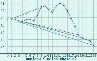 Courbe de l'humidex pour Scilly - Saint Mary's (UK)