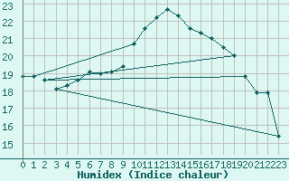 Courbe de l'humidex pour Beograd