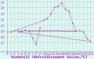 Courbe du refroidissement olien pour Cap Corse (2B)