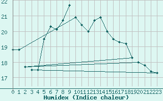 Courbe de l'humidex pour Roemoe