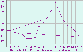 Courbe du refroidissement olien pour Figari (2A)