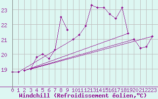 Courbe du refroidissement olien pour Cartagena