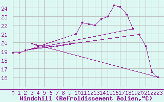 Courbe du refroidissement olien pour Bad Hersfeld