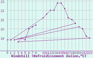 Courbe du refroidissement olien pour Capo Caccia
