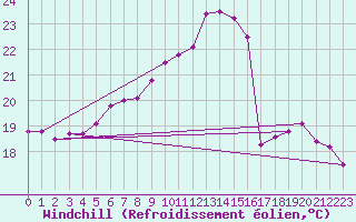 Courbe du refroidissement olien pour Kemijarvi Airport