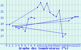 Courbe de tempratures pour Cap Sagro (2B)