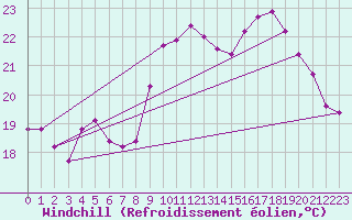 Courbe du refroidissement olien pour Le Talut - Belle-Ile (56)