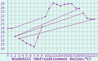 Courbe du refroidissement olien pour Montpellier (34)