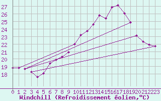 Courbe du refroidissement olien pour Pully-Lausanne (Sw)