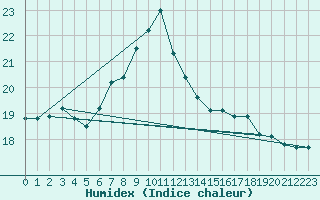 Courbe de l'humidex pour Maisach-Galgen