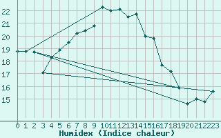 Courbe de l'humidex pour Cardinham