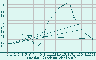 Courbe de l'humidex pour Lamballe (22)