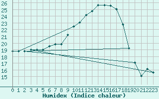 Courbe de l'humidex pour Veliko Gradiste
