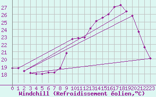 Courbe du refroidissement olien pour Bordeaux (33)