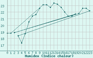 Courbe de l'humidex pour Nexoe Vest