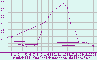 Courbe du refroidissement olien pour Landser (68)