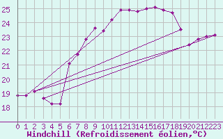 Courbe du refroidissement olien pour Machichaco Faro