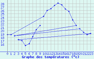 Courbe de tempratures pour Talarn