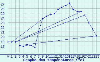 Courbe de tempratures pour Calvi (2B)